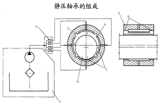 静压轴承与动压轴承的区别